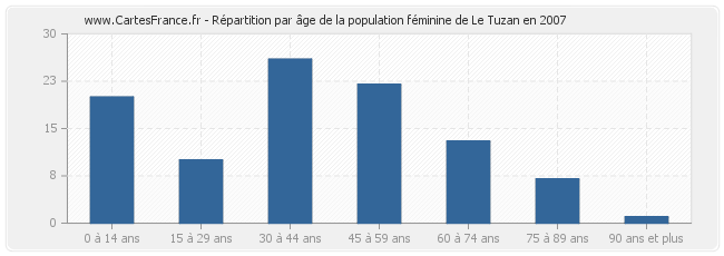 Répartition par âge de la population féminine de Le Tuzan en 2007